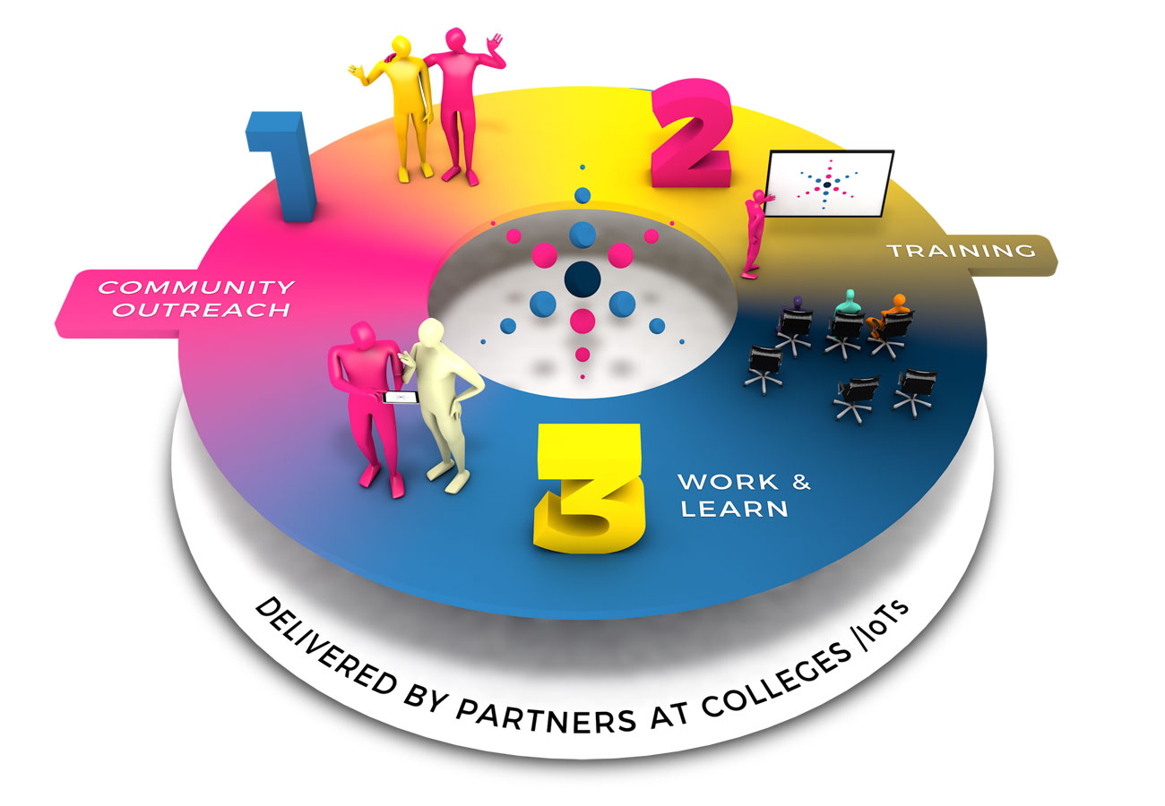 The three pillars of the Cyberhub Model – Community Outreach, Training and Work & Learn